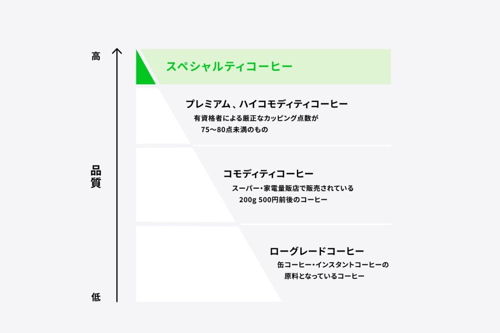 スペシャルティコーヒーとは?普通のコーヒーとの違い